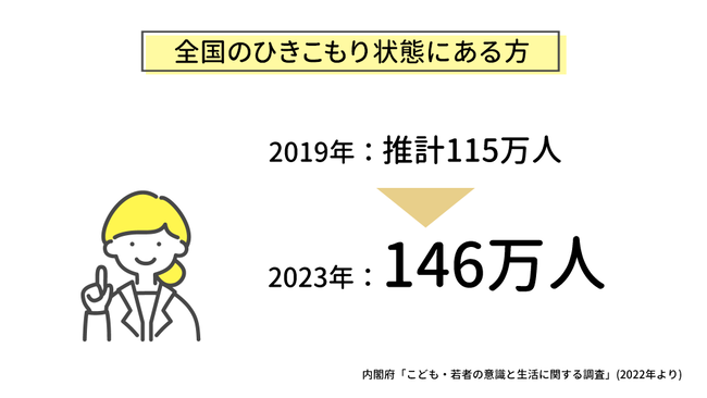 【悲報】日本のひきこもりさん、146万人に…