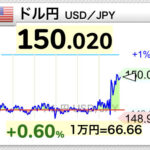 【速報】ドル円が150円。マイナス金利解除で円安へｗｗｗｗｗｗｗｗｗｗｗｗｗｗｗｗｗｗ
