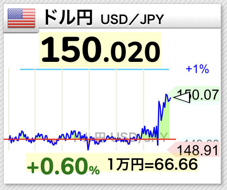 【速報】ドル円が150円。マイナス金利解除で円安へｗｗｗｗｗｗｗｗｗｗｗｗｗｗｗｗｗｗ