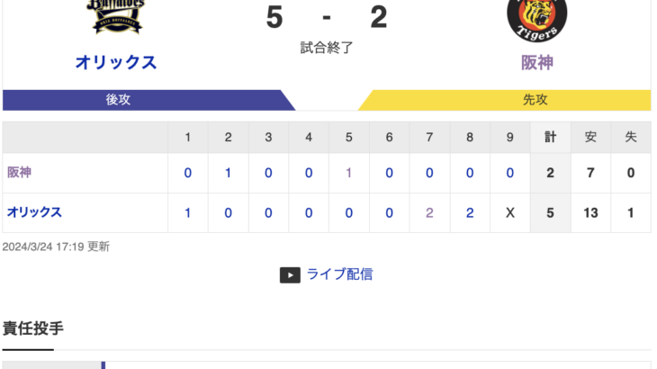 【悲報】阪神 12球団中12位の最下位でフィニッシュ・・・