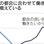 若い世代で非正規雇用を望んで選ぶ人が急増「あえて非正規！都合の良い時間に働きたい！」氷河期世代「・・・」