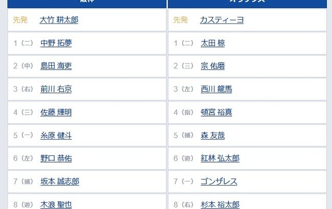 【阪神対オリックスオープン戦】5（一） 糸原 健斗　6（左） 野口 恭佑