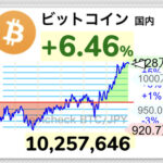 【速報】ビットコイン前日から100万円上昇し、1,000万円突破するwwwwwwww【BTC】