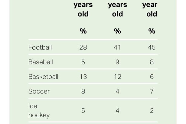 【驚愕】アメリカで人気のスポーツ、若者は野球よりサッカーを支持ｗｗｗｗｗ