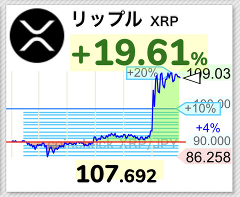 【速報】仮想通貨リップル、107円まで急騰するwwwwwwww【XRP】