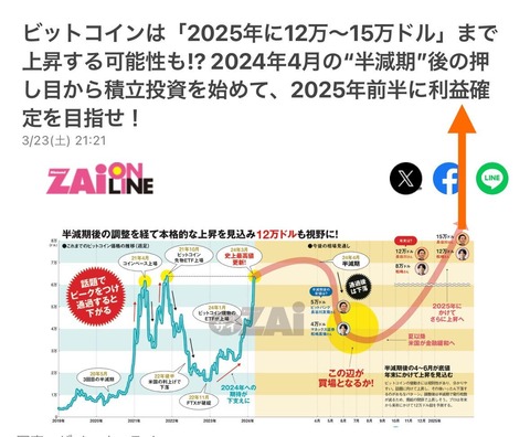 【朗報】日本のメディア「ビットコインは来年までに15万ドルへ」
