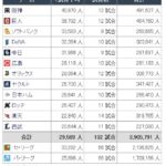 【最新版】12球団ホーム平均動員数ランキング