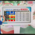 名古屋のテレビ局、首位中日ドラゴンズを連日トップニュースで報道
