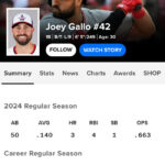 ジョーイ・ギャロ .140(50-7) 3二塁打 3本塁打 4打点 9四球 25三振 OPS.663
