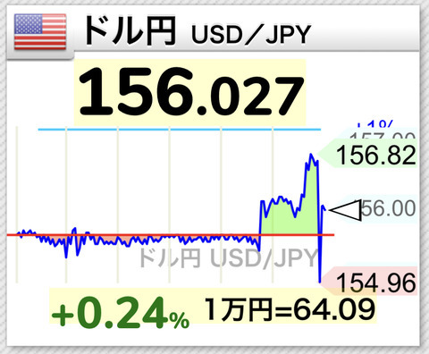【速報】ドル円、156.8円から154円台まで激しく乱高下。為替介入か