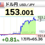 【速報】円相場は34年ぶりに１ドル＝１５３円台に突入（4月11日）
