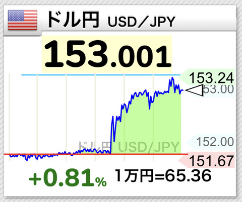 【速報】円相場は34年ぶりに１ドル＝１５３円台に突入（4月11日）