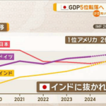 日本のGDP、来年インドに抜かれ5位に…韓国ネット「10位にも入れない国が3、4位の心配をするとは」