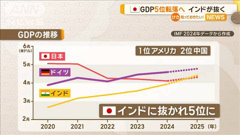 日本のGDP、来年インドに抜かれ5位に…韓国ネット「10位にも入れない国が3、4位の心配をするとは」