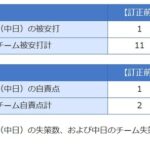 【悲報】中日、今日も面白いことが起こる