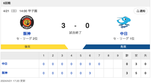 T 3-0 D [4/21]阪神6連勝！7回降雨コールド　佐藤輝明3号決勝3ランホームラン！中日4連敗3タテくらう