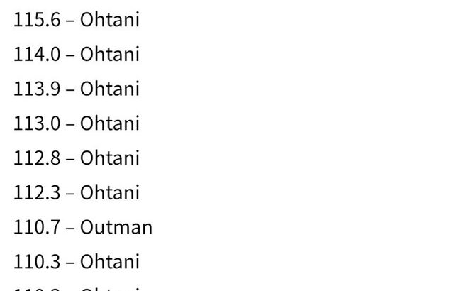 【朗報】大谷、まだ30試合でも「Ohtani、Ohtani、Outman、Ohtani…」のド軍記録に「異常値」の声