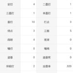 山川穂高「打率.190（21-4）3打点1本 OPS.796」←こいつについての率直な感想w w ww w w