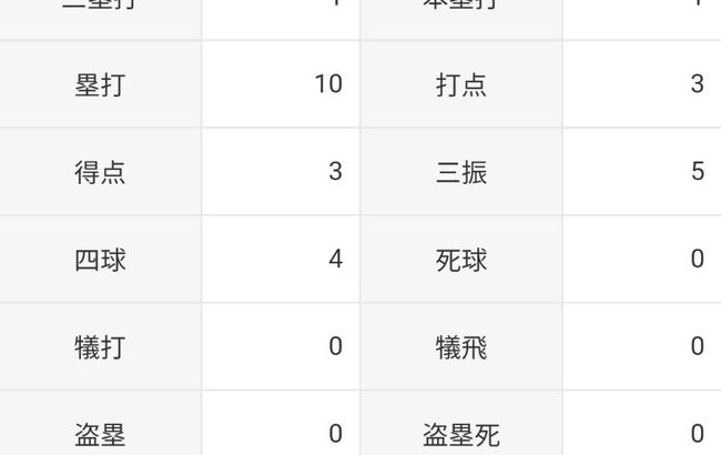 山川穂高「打率.190（21-4）3打点1本 OPS.796」←こいつについての率直な感想w w ww w w