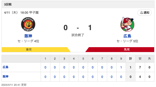 T 0-1 C [4/11]　カープ連勝！9回田村が決勝タイムリー3塁打！　阪神完封負けで連敗　ゲラ失点