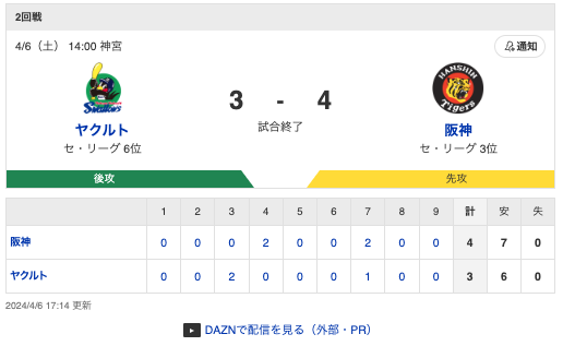 セ･リーグ S 3-4 T [4/6]　阪神連勝！近本2号ソロ、大山同点打、佐藤輝明勝ち越し2号2ラン！　ヤクルト4連敗