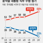 【韓国】与党「このままでは滅びる」…尹大統領支持率２３％「最低」