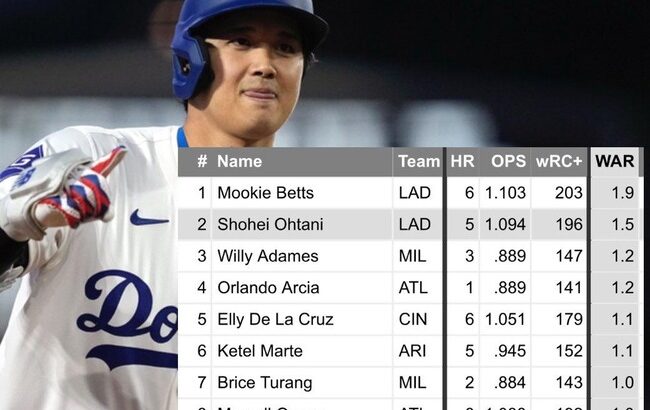 【MLB】大谷翔平さん、DHなのにWARを稼ぎ過ぎてしまうwwwxwwwwxwwwxwwwxwwwxwwwxwwwxwwwx