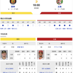 【虎実況】阪神　VS　広島（甲子園）　４/１０（火） １８：００〜