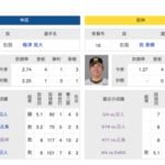 明日の予告先発 （中日）梅津晃大vs西勇輝（阪神）