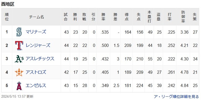 エンゼルス逝く　借金13