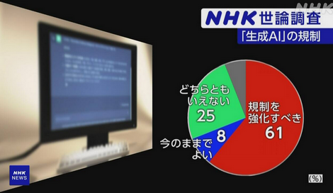 「生成AI」偽情報と規制 “規制強化すべき”61％ NHK世論調査