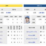 西勇輝で今日の試合勝てそう？←「そらそうよ」「ファンなら勝利を信じよう」