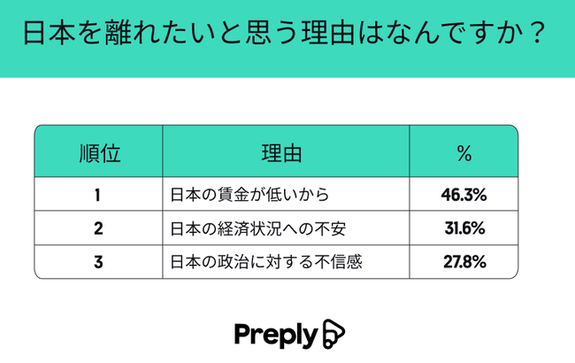 【悲報】日本の若者の40%「日本を出て海外に移住したい」