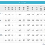 ソフトバンクが首位独走←わかる　日ハムが2位←？？？