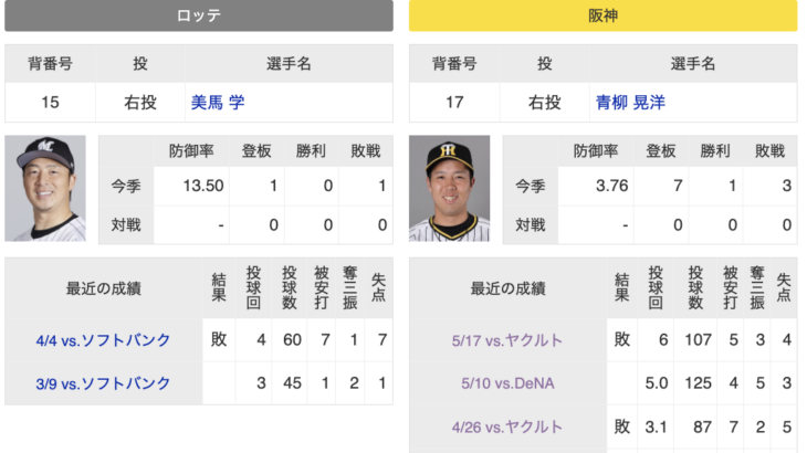 5/31(金) ロッテ × 阪神 予告先発/美馬 学 × 青柳晃洋　もう勝つしかないぞ！！！！