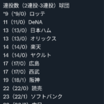 中日、リリーフの連投数で12球団トップwyyw