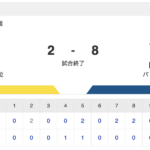 交流戦 T 2-8 F [5/29]　日本ハム水谷3安打2打点、万波6号2ラン、伊藤大海5回2失点　阪神連敗、木浪野選悪送球で2点献上