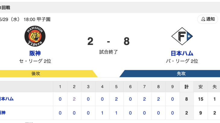 交流戦 T 2-8 F [5/29]　日本ハム水谷3安打2打点、万波6号2ラン、伊藤大海5回2失点　阪神連敗、木浪野選悪送球で2点献上