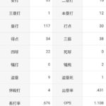 大谷翔平「打率.364（173-63）12本 30打点 OPS1.108 盗塁数10（100%）」←これについての率直な感想www