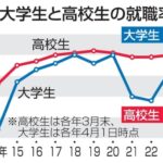 大学生就職率「98.1％」で過去最高、今年卒業