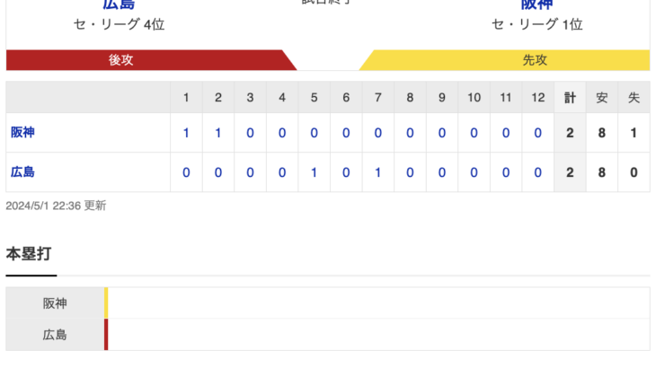 セ･リーグ C 2-2 T [5/1]　広島-阪神は延長12回引き分け　阪神セ・リーグの貯金独り占め