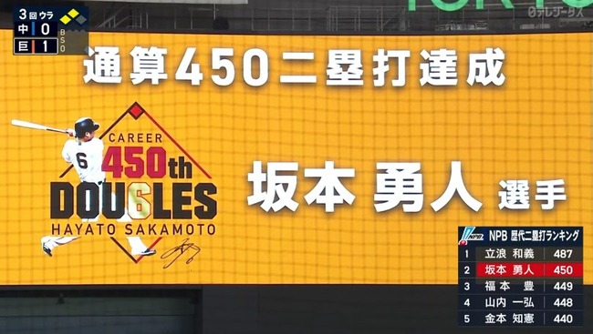 【巨人対中日11回戦】巨人・坂本勇人が史上２人目の偉業　通算450二塁打達成
