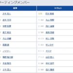 【阪神対ヤクルト9回戦】5（三） 渡邉 諒　6（左） ノイジー