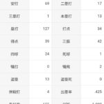 大谷翔平「打率.356（194-69）13本 34打点 OPS1.080 盗塁13（13-13）」←これについての率直な感想www