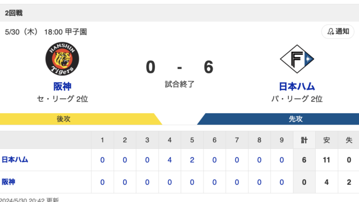 【新庄の掌で転がされる岡田】T 0-6 F [5/30]　日本ハム連勝　6番山﨑福也7回無失点自ら先制打、水谷4安打、松本3安打　阪神完封負け2失策