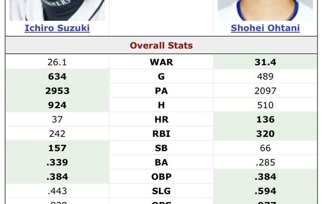 【MLB】全盛期イチローvs大谷翔平の成績比較、イチローの成績がガチでヤバすぎるwwwvwwwvwwwvwwwv