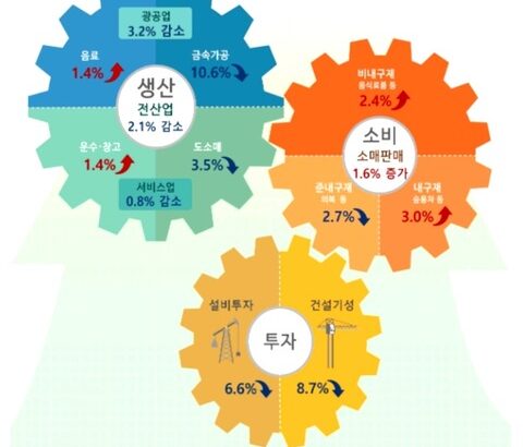 韓国の失速「製造業の生産・小売・設備投資が全滅」