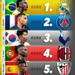 【朗報】サッカー左FWランキング、まさかの3位にアジア人がランクインｗｗｗｗｗｗｗｗ