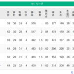 【悲報】読売ジャイアンツ、先週首位だったのにうっかりBクラスまで0.5ゲーム差の借金持ちへ