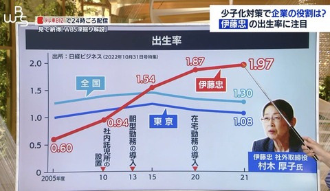 【画像あり】日本最強総合商社「弊社内に限ると出生率が2.0近くあります」